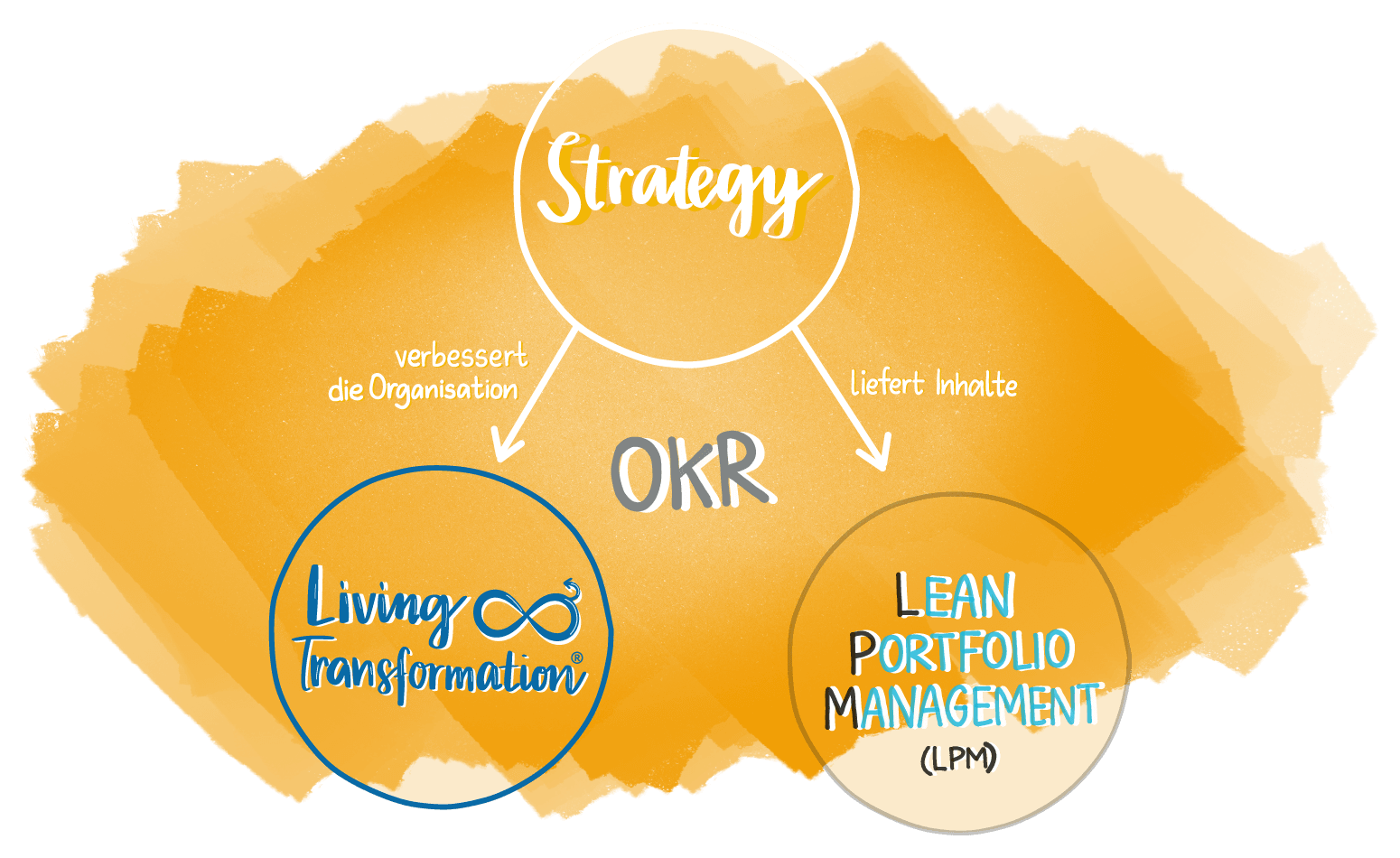 Agile Transformation - Living Strategy linked to Living Transformation und Der Lieferung vonProdukten und Dienstleistung